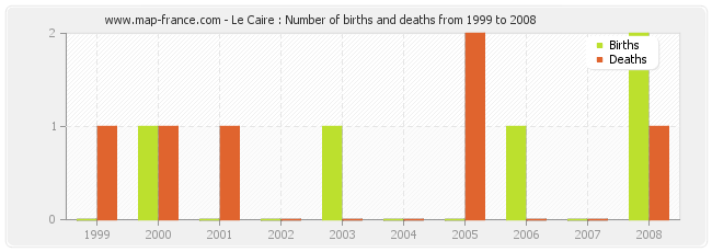 Le Caire : Number of births and deaths from 1999 to 2008